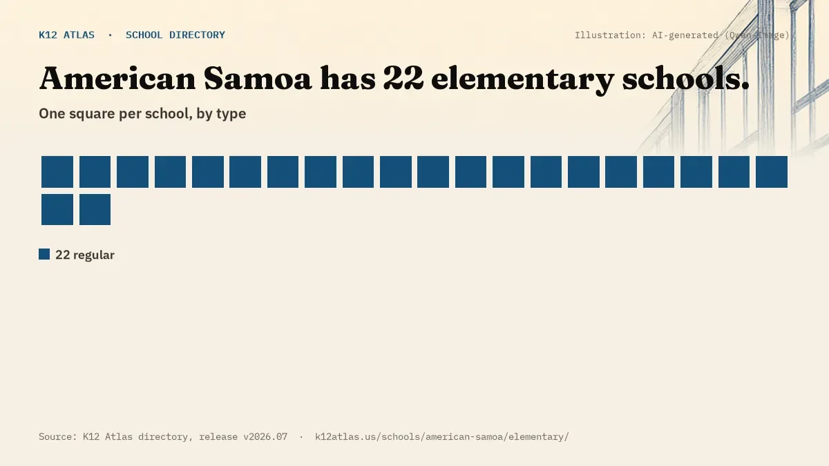 Waffle chart: American Samoa has 22 elementary schools, one square per school, coloured by type (Regular School 22).