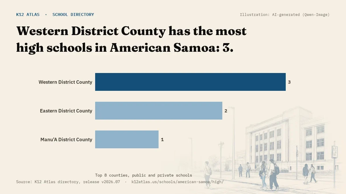 Bar chart of American Samoa counties by number of high schools: Western District County has the most, 3.